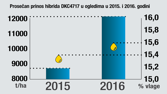 DKC4717 Prosečni prinosi u ogledima 2015. i 2016. godine - © Dekalb