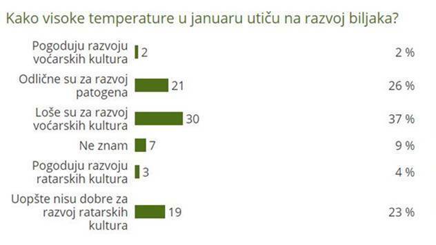 Kako visoke temperature u januaru utiču na razvoj biljaka? - © Agromedia