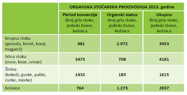 Organska stočarska proizvodnja u Srbiji - tabela