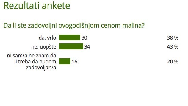 Rezultati ankete - Da li ste zadovoljni ovogodišnjom cenom malina? - @Agromedia