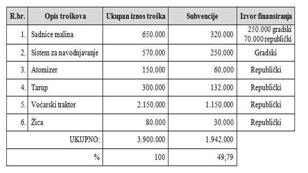 Obračun troškova i nivo subvencija - © Bojana Nešić PSSS