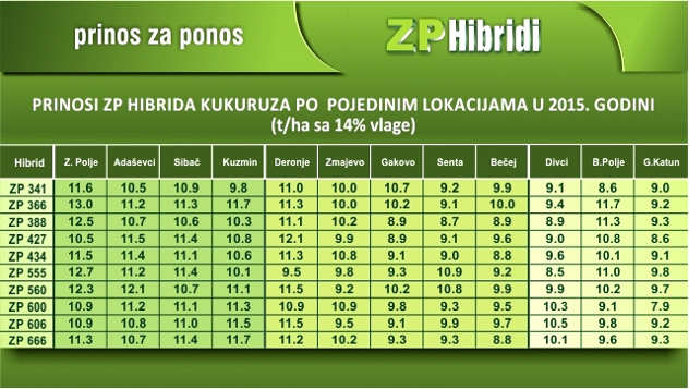 Tabela prinosa ZP hibrida na oglednim poljima u 2015. godini