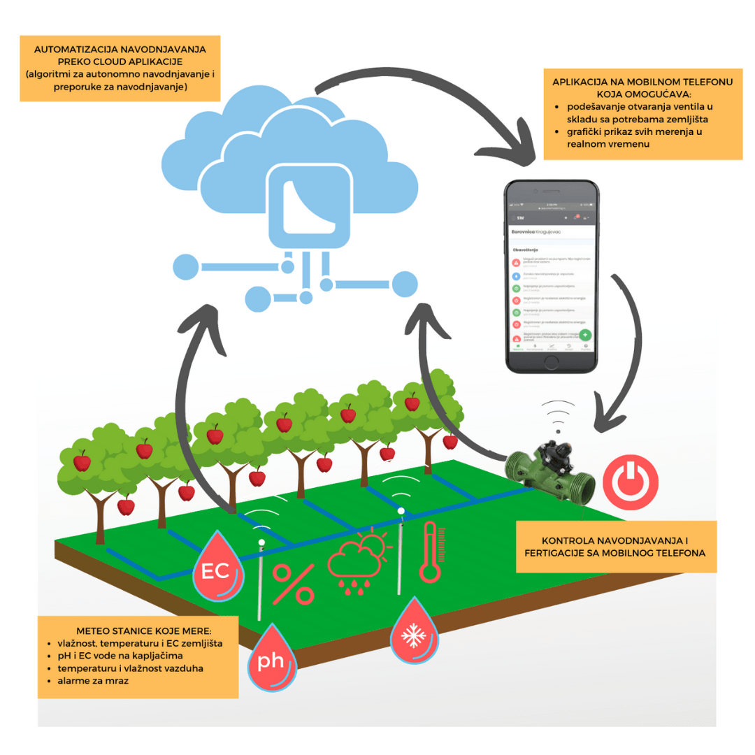 © Smart Watering Solutions